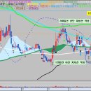 (秘訣) 차정1,2번 자리 매매법 - 신고거래량 신호 - 삼아알미늄 이미지