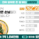 오공김밥 - 유성구 학하서로121번길 45-6 | 오공김밥