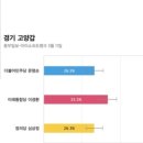 다소 충격적인 고양갑(심상정 지역구) 여론조사 결과 ,, 이미지