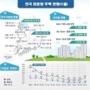 11월 말 미분양 전월대비 50% 증가. 하락의 시작일까? 이미지