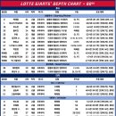 LOTTE GIANTS' DEPTH CHART (2026. 08. 01.) 이미지
