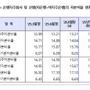 25.12월말 은행지주회사 및 은행* BIS기준 자본비율 현황[잠정] 이미지