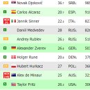 2월 19일 기준 ATP 세계랭킹 탑10, 한국선수 랭킹..권순우 697위 이미지