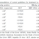 높은 HBV DNA, 정상 간기능 : 항바이러스 치료 해야하나 말아야하나 이미지