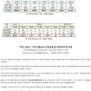 ★ 2020 부산교통공사 신입사원 공개채용 경쟁률 이미지