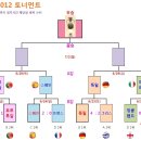 UEFA 유로 2012 4강 대진표 : 6.28(목) 포르투칼:스페인, 6.29(금) 독일:이탈리아 * 유로 2012 경기정보 사이트 이미지