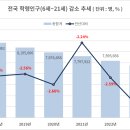 학령2 | 전국 학령인구(학생수) 매년 급감원인 -세대내 경제갈등, 심리적 불안