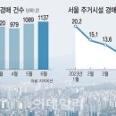 서울 주택 경매 쌓여…낙찰률은 바닥 이미지