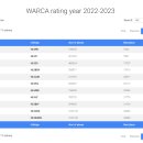 WARCA(World Amateur Radio Contesting Association)는 활동 중인 모든 국제 참가자의 연간 순위 이미지