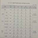 성체흠숭지례 - 제4부 성체성사 - 제3장 - 표 4-23, 문항 4-3 "미사 때 영성체 한 시간 전에 공심재(단식규정)를 반드시 지 이미지