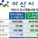 산단 14곳 갖추는 아산, 50만 자족도시로 발돋움 이미지