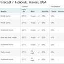 [ 하와이(호놀룰루) 주간 날씨 ] 2016년 11월 9일 ~ 23일까지 ==＞ 일출 / 일몰 시간정보 포함 이미지