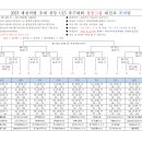 2023 제천의병 추계 중등 U15 축구대회(청풍그룹) 대진표(8월9일~22일)-수정본 이미지