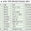 뉴욕시 집값 최고 비싼 동네는⋯ 맨하탄 ‘허드슨 야드’1위·소호 2위 이미지