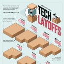 순위: 2020년 이후 미국의 20대 최대 기술 해고 이미지