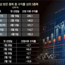 '1% 고수'가 찜한 주식, 수익률 20%···5만 동학개미 사로잡았다 이미지