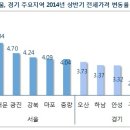 주춤한 집값, 올 하반기 회복하나 이미지