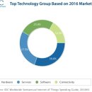 [펌] 장기 관심주 IOT 관련주 ~ _ IDC "전 세계 IoT 지출 규모, 2020년 1.29조 달러 이를 것" 이미지