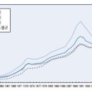 한국의 부동산에 바닥은 없다(Econ - Pilgrim) 이미지