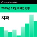 중부치과의원 | 2025년 11월 전국 치과 개업 폐업 현황 (개원 및 폐원, 개폐업, 개폐원)
