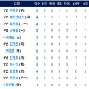 6월12일 두산 vs 한화이글스 5:2「18연패 」(채드벨선수 4.1이닝4실점) 이미지