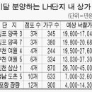 LH상가 김포·성남등 7개단지 분양 - 인천 삼산1단지 가구수 870가구에 점포4개 이미지