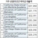 버클리·UCLA 학자금 대출 2·3위 이미지