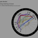 메르켈 사주 周易 考察 angela merkel natal chart 이미지