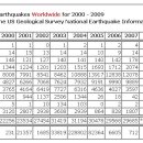 지난 2000년도부터 지진 변동표-USGS-->지진이 더 많아지고 있는 것은 파악이 안된다네요 이미지