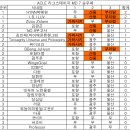 24-25 ACLE 리그스테이지 MD 7 승무패 순위 이미지