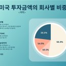 “10년 뒤 첨단 반도체 2위” 미국의 자신감이 석연찮은 이유 이미지