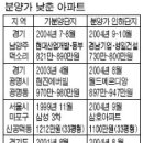 분양가 내린 아파트 속출 이미지