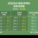 10억짜리 주택 가진 사람이 보유세 125만원을 '세금 폭탄'이라고 울고불고 난리치고 발악하는 동안 이미지