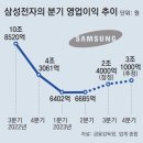 그냥 심심해서요. (24658) 삼성전자 3분기 영업익 2.4조 이미지