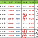 13 | 방배 13구역 매수후기(분당 -> 방배/22억)