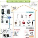 주택 & 사물인터넷 융복합, 홈 IoT 스마트홈 이동통신, 건설사 협업-SK텔레콤, LG유플러스, KT / 현대건설, 대우건설 이미지