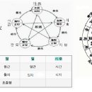 명리 상세론 *용신에 대해 상세히 논한다 이미지