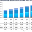 2024년 글로벌 면역항암제 시장 현황 및 전망