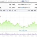 “LG유플러스, 통신주 후발주자…수급도 양호” 이미지