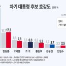 &#39;차기 대권&#39; 이재명 43.6% 한동훈 17.3% 이미지