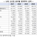 (사)차세대융합콘텐츠산업협회 | [중소벤처기업부] 2025년 신산업 분야 벤처투자 동향 발표