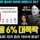 여론조사 공정 너마저?ㅋ 국민의힘·윤석열 지지율 동반 폭락!! 역대급 결과 떴다;;; 세부내역을 보니 '총선 180석' ??? 대박ㄷㄷ 이미지