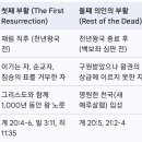 천년후 의인의 둘째부활, 증거말씀 이미지