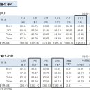 주간 유가 동향(7월 1주~2주) 이미지