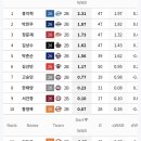 밑글 보고 궁금해져서 각 구단 2루수들 키를 찾아봤음 이미지