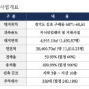 [전매 / 소액투자] 지식산업센터 로얄층!! 분양권 (+1년 임대보장) 이미지