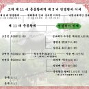 인경현비 이씨[仁敬賢妃 李氏] - 고려 제 11 대 문종황제의 제 3 비[妃] 이미지