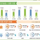 고용률 61.7% '역대 최고'라는데…노인 일자리 늘고 제조·금융 줄었다 이미지