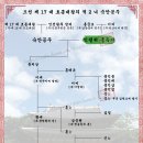 익평위[益平尉] 홍득기[洪得箕] - 조선 제 17 대 효종대왕의 적 2 녀 숙안공주[淑安公主]의 夫君 이미지