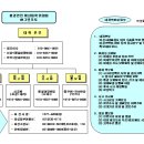 Re:환경기록물_비상사태_비상사태 조직도 및 소방서 등 신고 조치 요령 이미지